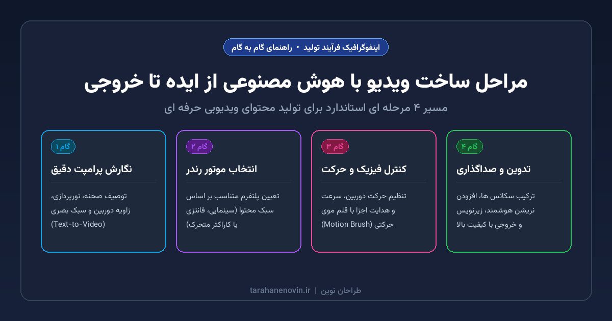 مراحل ساخت ویدیو با هوش مصنوعی و جریان کار تولید ویدیو