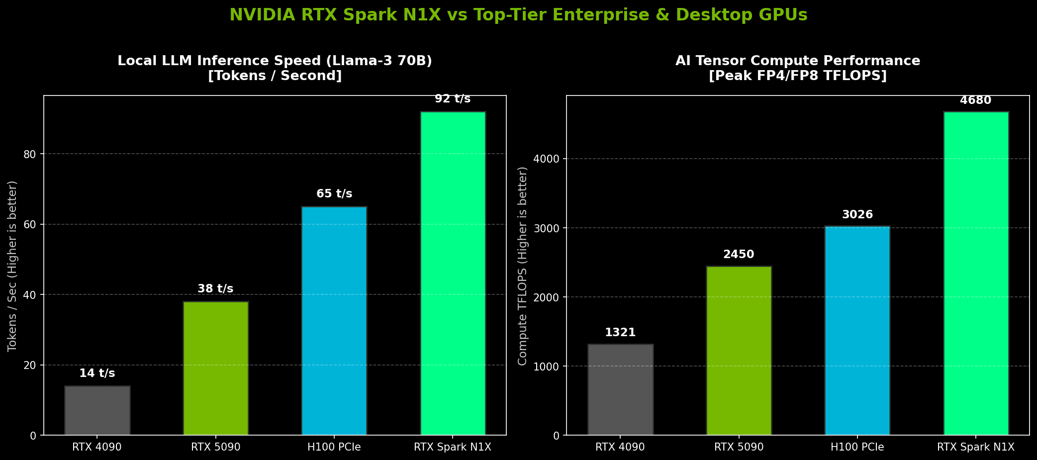 نمودار مقایسه عملکرد هوش مصنوعی تراشه NVIDIA RTX Spark N1X با سایر پردازنده های گرافیکی